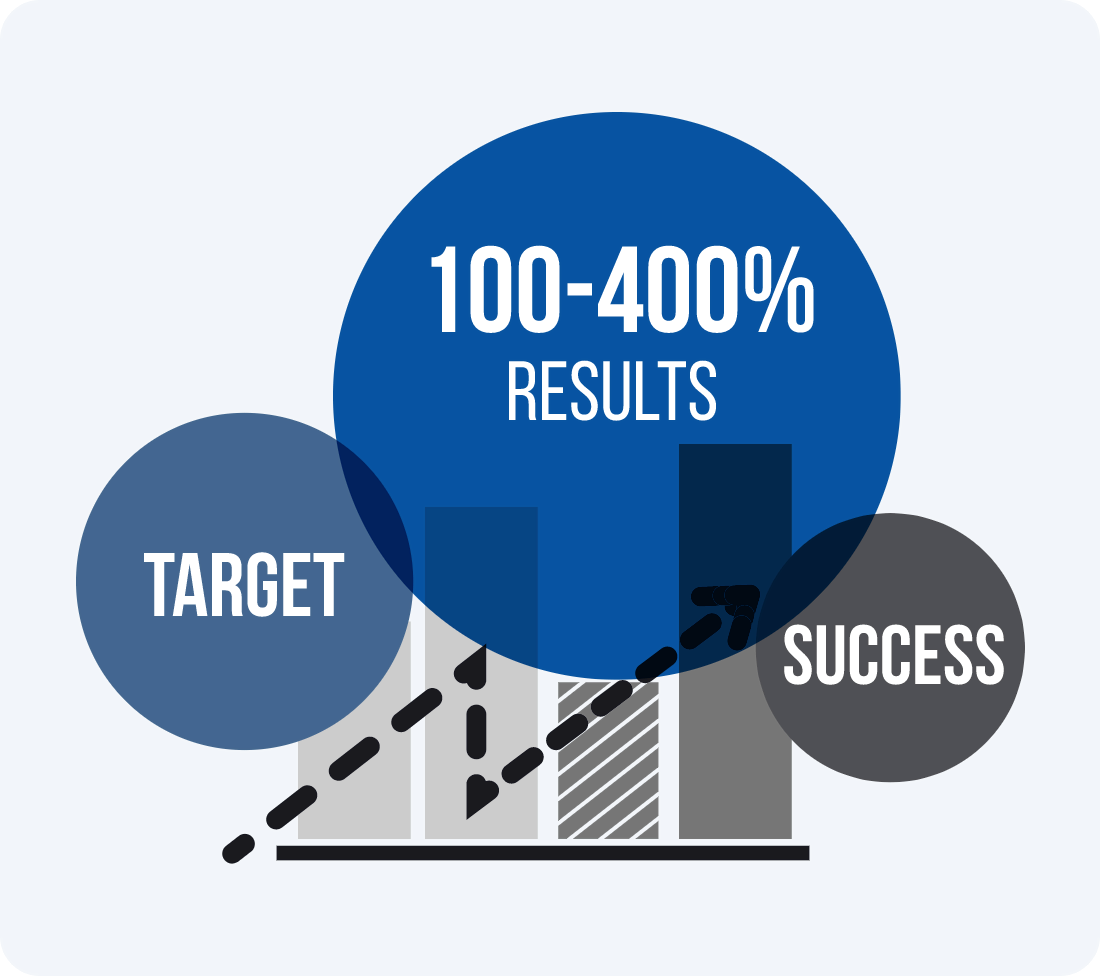 Graphic showing a '100-400% RESULTS' circle with 'TARGET' and 'SUCCESS' elements, symbolizing growth and achievement.